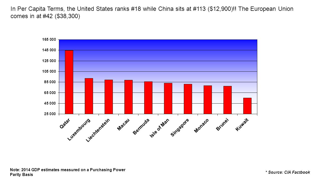 * Source: CIA Factbook Note: 2014 GDP estimates measured on a Purchasing Power Parity Basis In Per Capita Terms, the United States ranks #18 while China sits at #113 ($12,900)!.