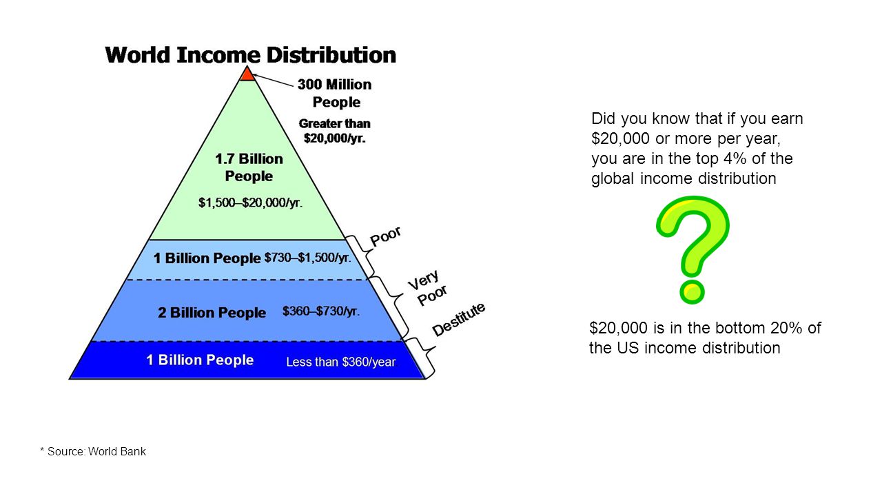 * Source: World Bank Did you know that if you earn $20,000 or more per year, you are in the top 4% of the global income distribution $20,000 is in the bottom 20% of the US income distribution
