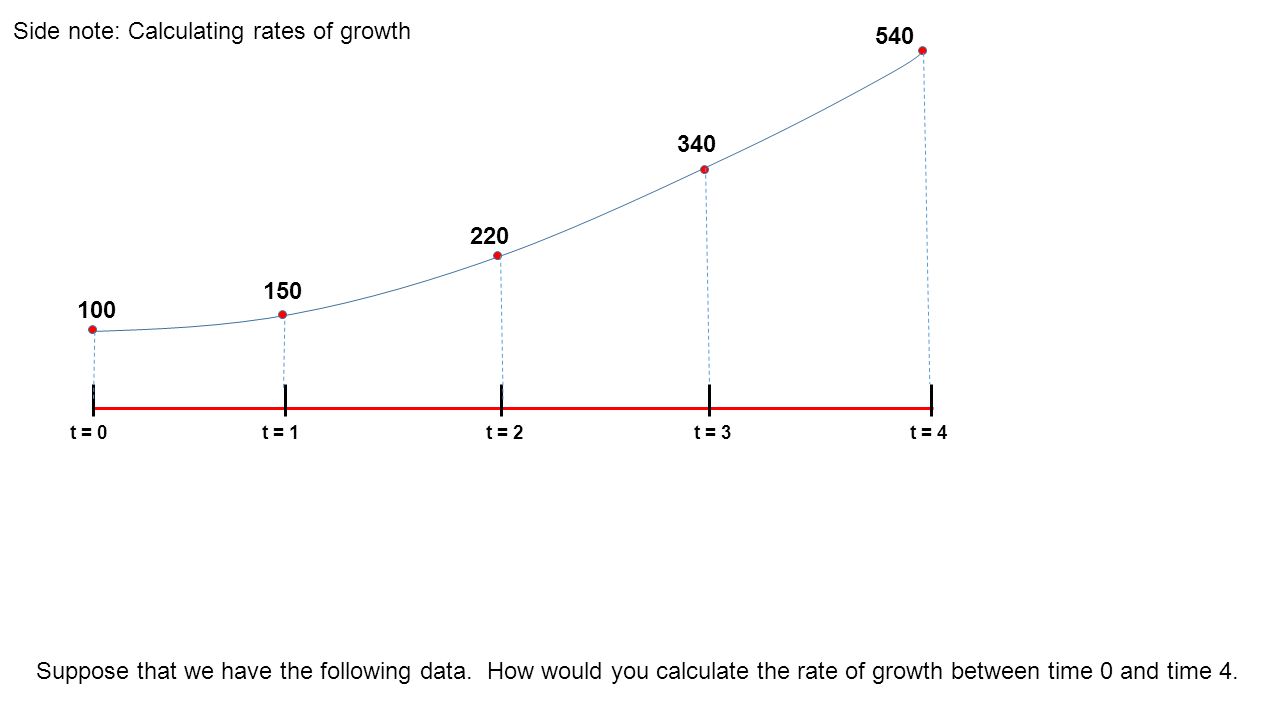 Side note: Calculating rates of growth t = 0t = 1t = 2t = 3t = Suppose that we have the following data.