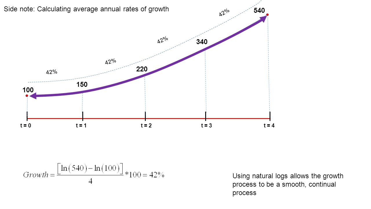Side note: Calculating average annual rates of growth t = 0t = 1t = 2t = 3t = % Using natural logs allows the growth process to be a smooth, continual process