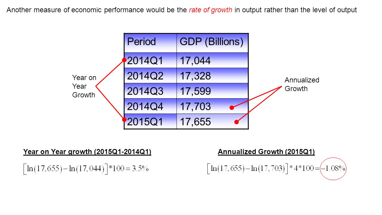 PeriodGDP (Billions) 2014Q117, Q217, Q317, Q417, Q117,655 Another measure of economic performance would be the rate of growth in output rather than the level of output Year on Year growth (2015Q1-2014Q1) Year on Year Growth Annualized Growth Annualized Growth (2015Q1)
