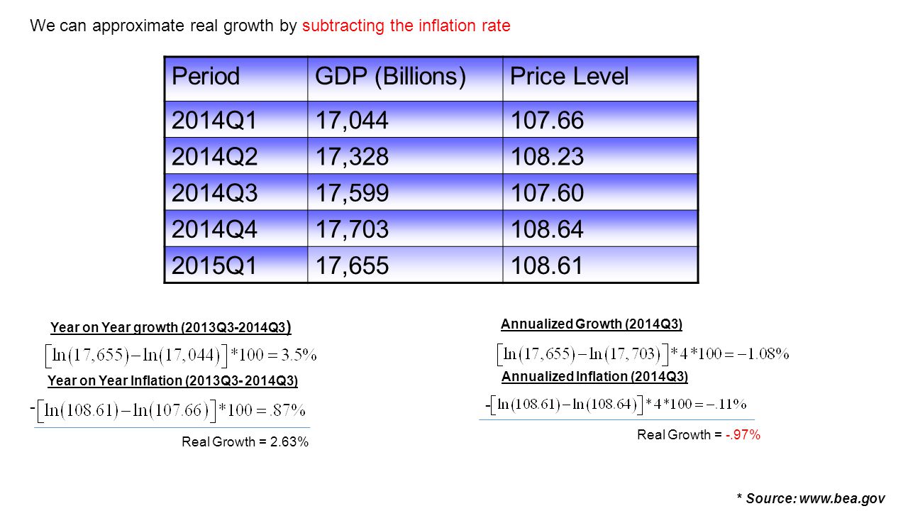 PeriodGDP (Billions)Price Level 2014Q117, Q217, Q317, Q417, Q117, We can approximate real growth by subtracting the inflation rate * Source:   Year on Year Inflation (2013Q Q3) Year on Year growth (2013Q3-2014Q3 ) Real Growth = 2.63% Annualized Growth (2014Q3) Annualized Inflation (2014Q3) Real Growth = -.97% - -