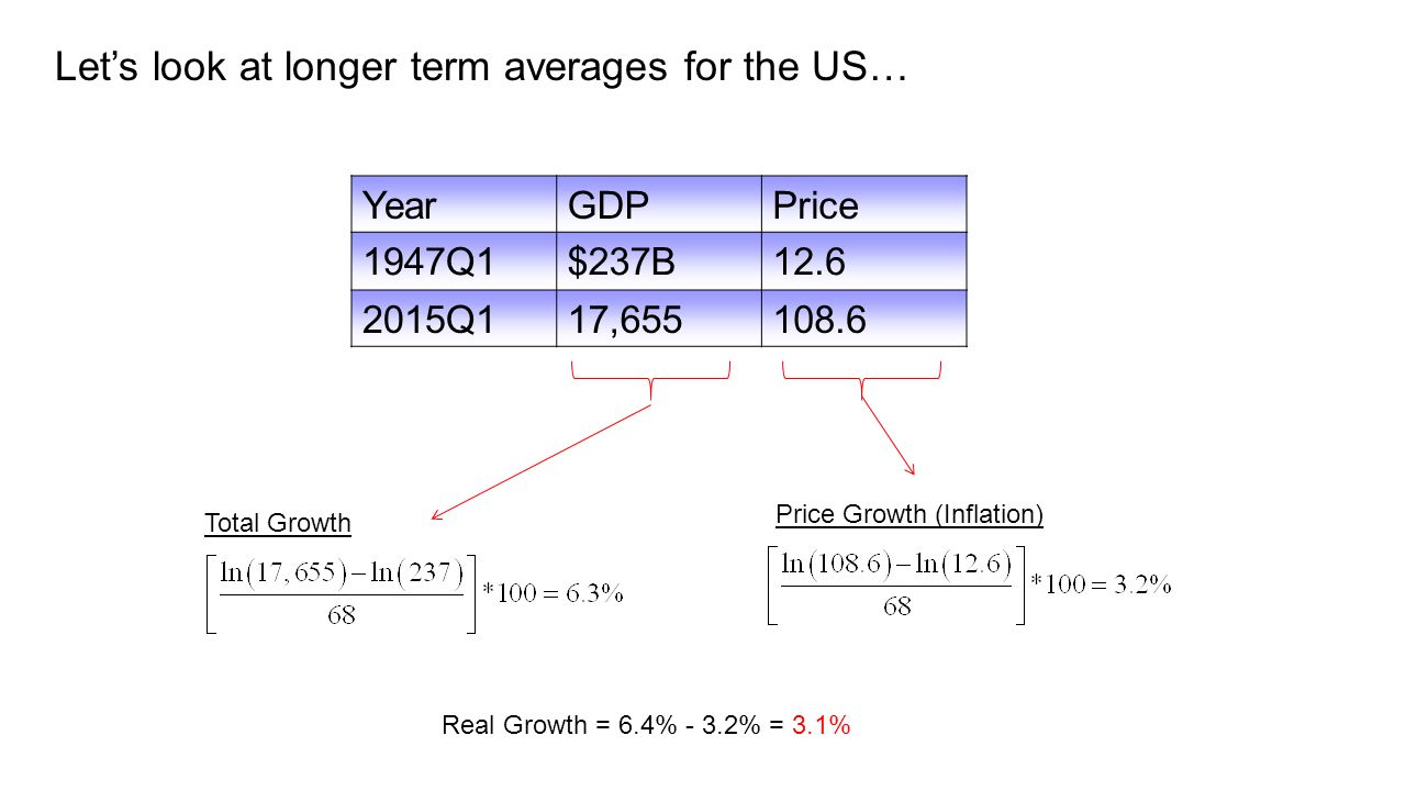 YearGDPPrice 1947Q1$237B Q1 17, Let’s look at longer term averages for the US… Total Growth Price Growth (Inflation) Real Growth = 6.4% - 3.2% = 3.1%
