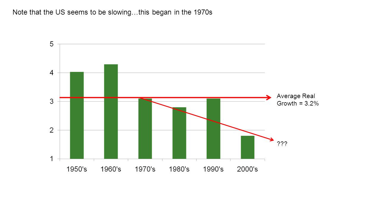 Average Real Growth = 3.2% Note that the US seems to be slowing…this began in the 1970s