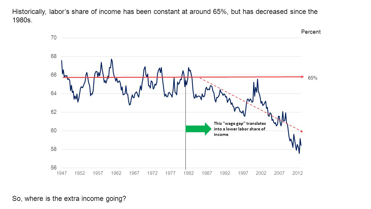 Percent 65% Historically, labor’s share of income has been constant at around 65%, but has decreased since the 1980s.