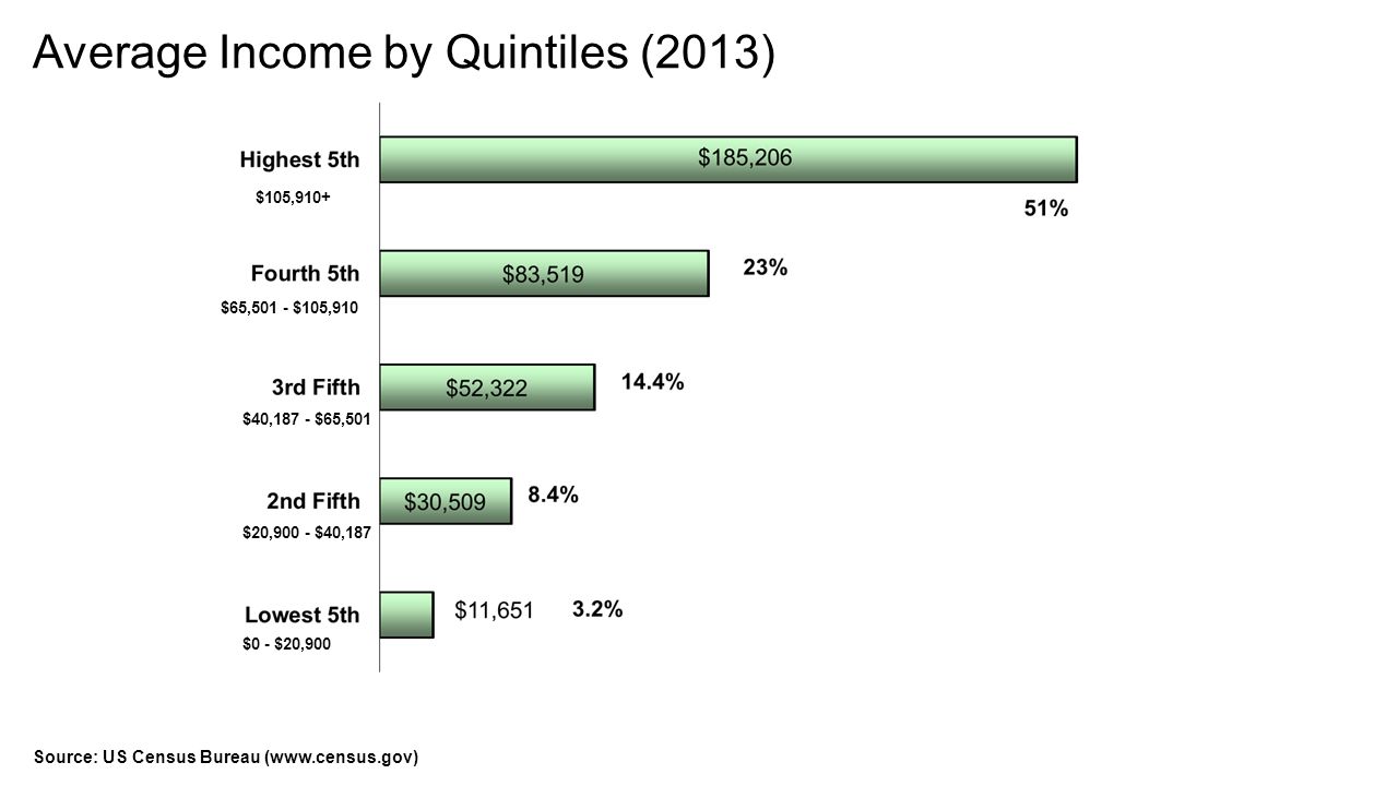 Source: US Census Bureau (  $105,910+ $65,501 - $105,910 $40,187 - $65,501 $20,900 - $40,187 $0 - $20,900 Average Income by Quintiles (2013)