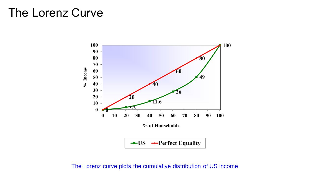 The Lorenz curve plots the cumulative distribution of US income The Lorenz Curve