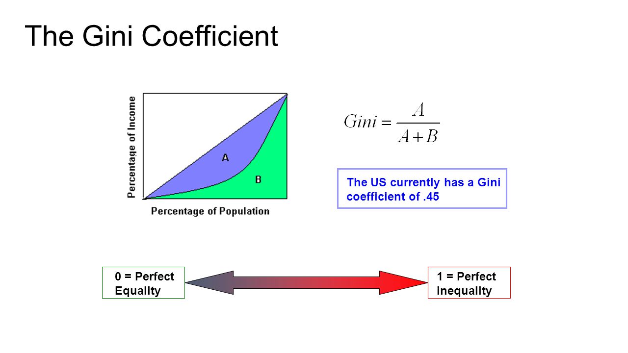 The Gini Coefficient 0 = Perfect Equality 1 = Perfect inequality The US currently has a Gini coefficient of.45