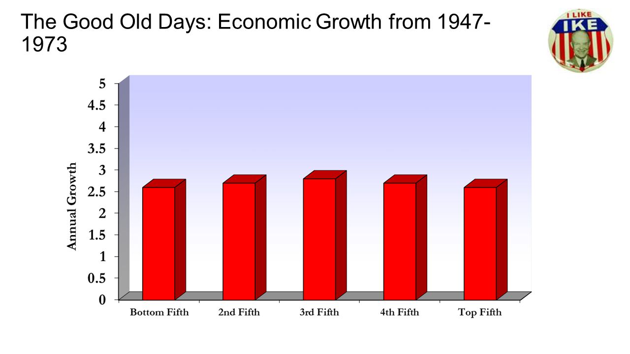 The Good Old Days: Economic Growth from