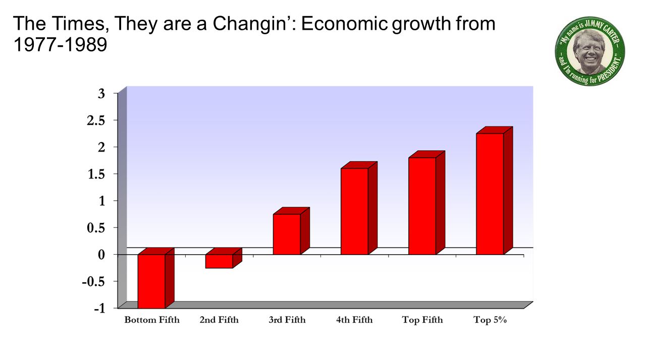 The Times, They are a Changin’: Economic growth from