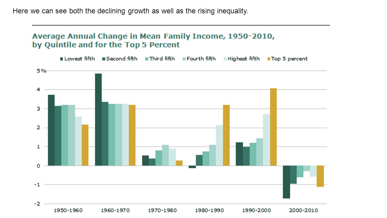 Here we can see both the declining growth as well as the rising inequality.