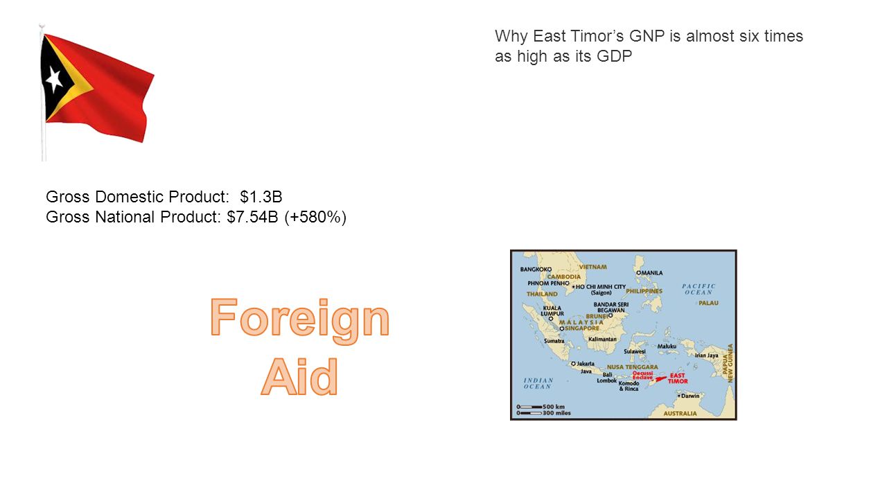Gross Domestic Product: $1.3B Gross National Product: $7.54B (+580%) Why East Timor’s GNP is almost six times as high as its GDP