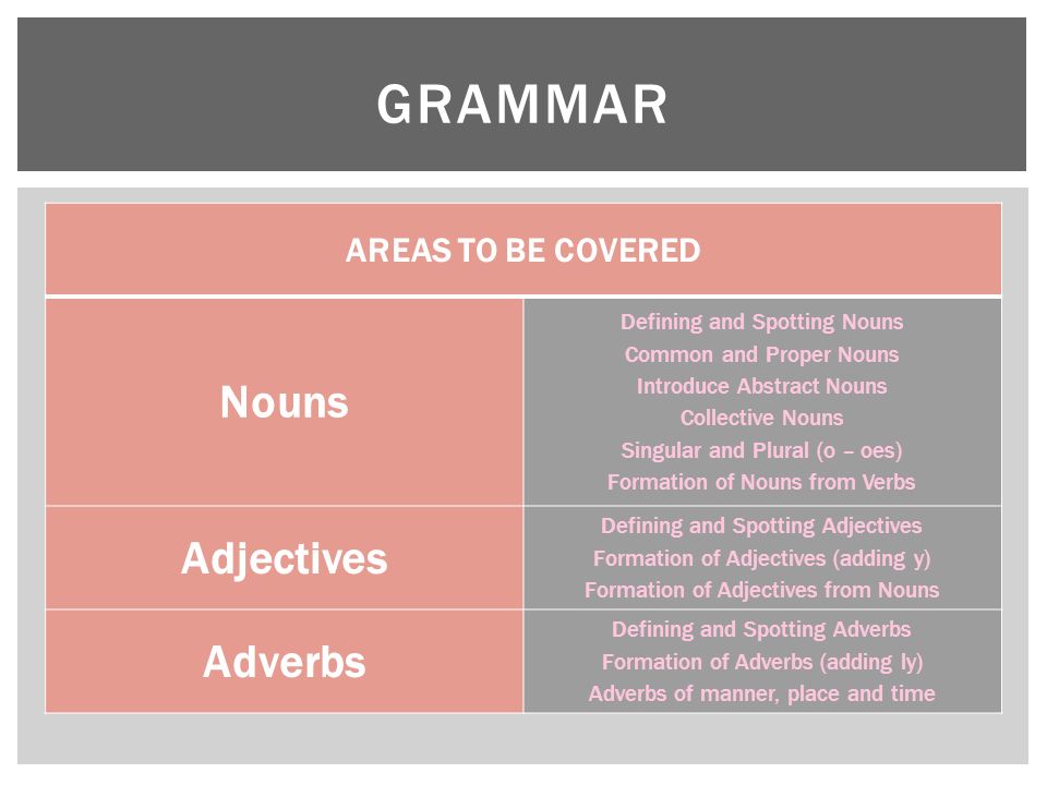 AREAS TO BE COVERED Nouns Defining and Spotting Nouns Common and Proper Nouns Introduce Abstract Nouns Collective Nouns Singular and Plural (o – oes) Formation of Nouns from Verbs Adjectives Defining and Spotting Adjectives Formation of Adjectives (adding y) Formation of Adjectives from Nouns Adverbs Defining and Spotting Adverbs Formation of Adverbs (adding ly) Adverbs of manner, place and time GRAMMAR