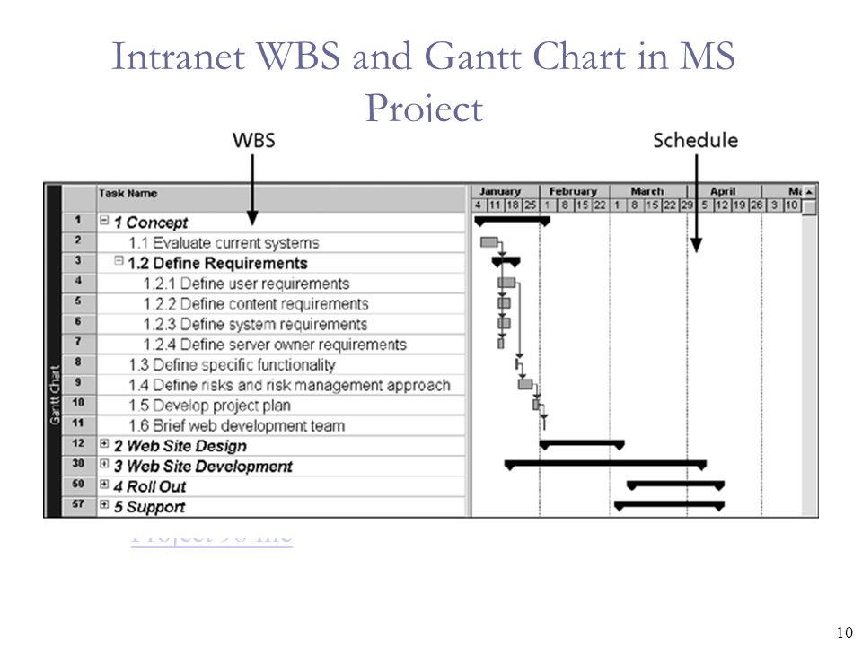 10 Intranet WBS and Gantt Chart in MS Project Project 98 file
