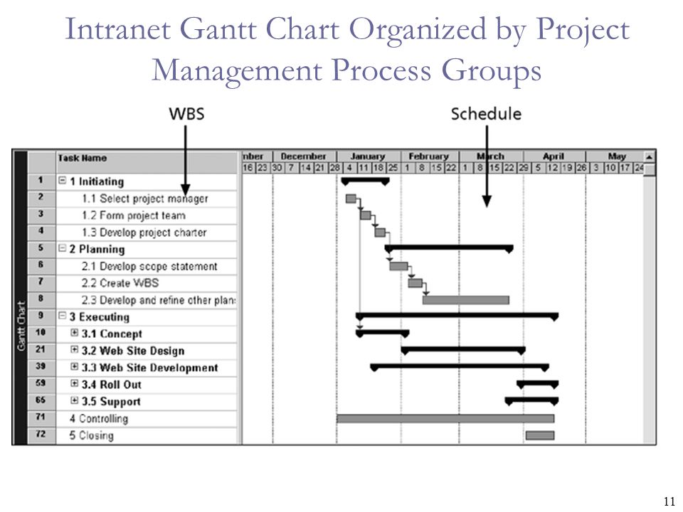 11 Intranet Gantt Chart Organized by Project Management Process Groups