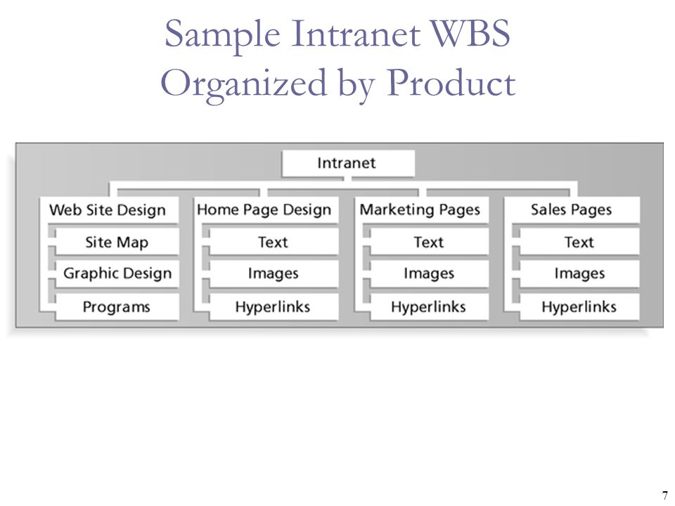 7 Sample Intranet WBS Organized by Product