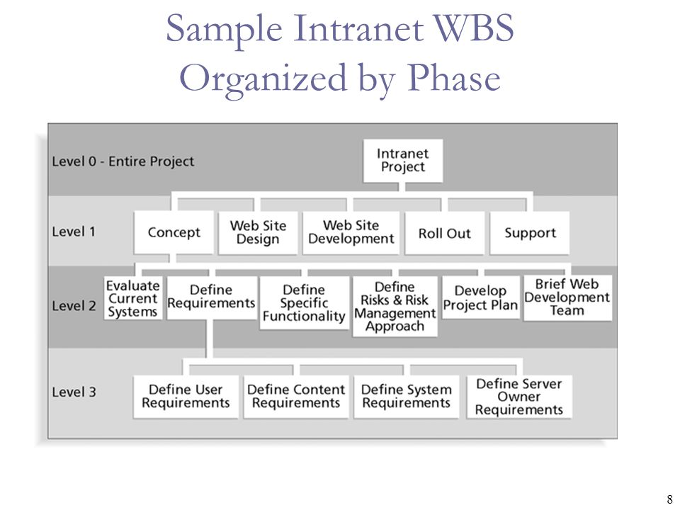 8 Sample Intranet WBS Organized by Phase