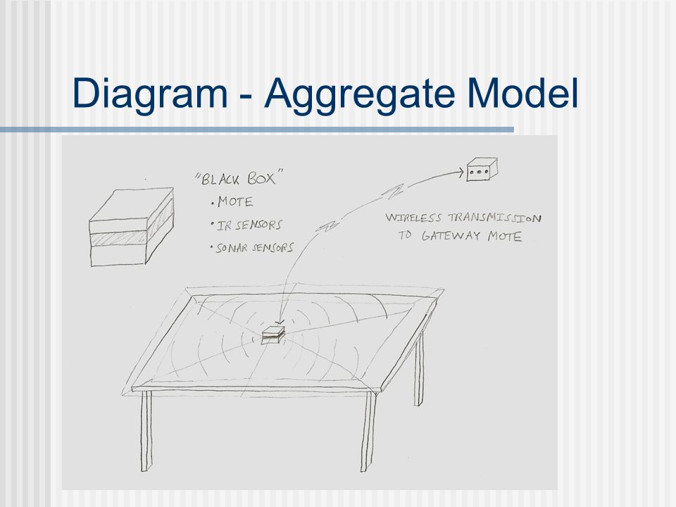 Diagram - Aggregate Model