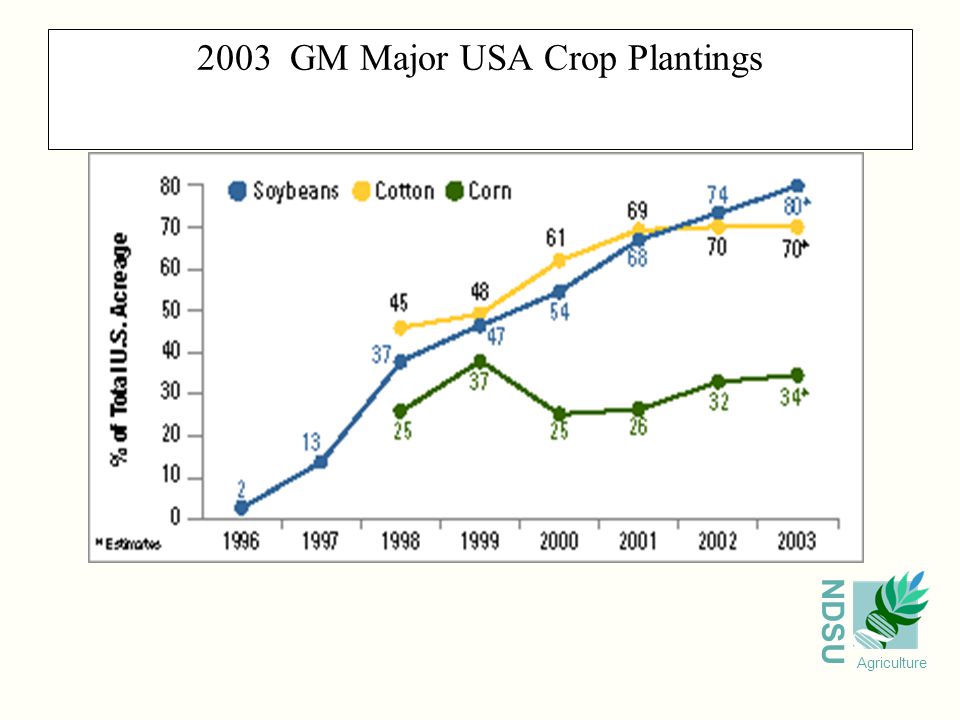 NDSU Agriculture 2003 GM Major USA Crop Plantings