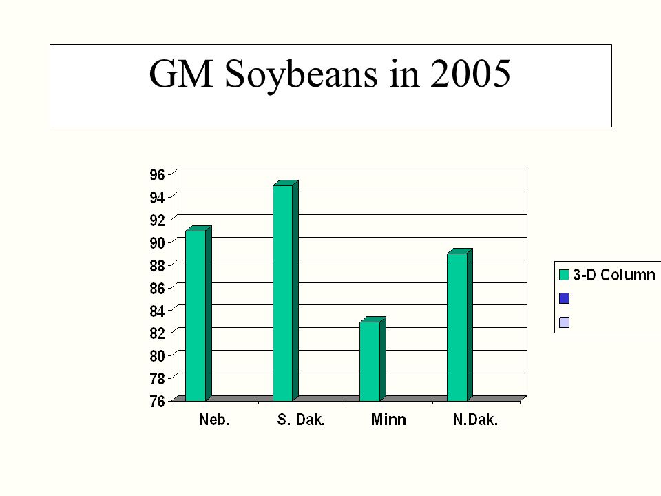 GM Soybeans in 2005