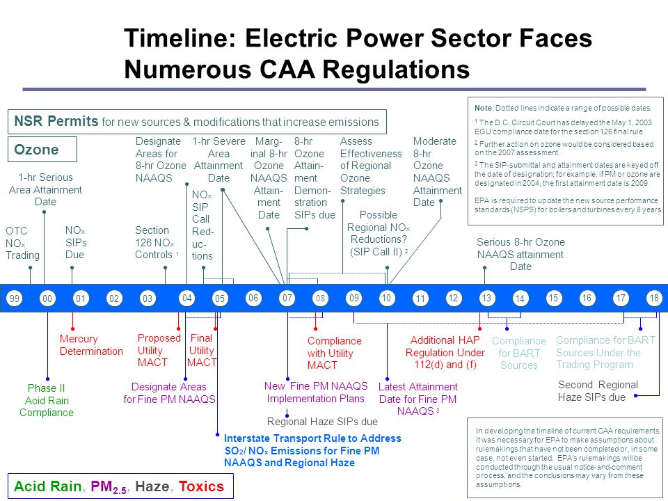 Timeline: Electric Power Sector Faces Numerous CAA Regulations Phase II Acid Rain Compliance Mercury Determination Proposed Utility MACT New Fine PM NAAQS Implementation Plans Designate Areas for Fine PM NAAQS Ozone Acid Rain, PM 2.5, Haze, Toxics 1-hr Severe Area Attainment Date Compliance for BART Sources NSR Permits for new sources & modifications that increase emissions OTC NO x Trading 1-hr Serious Area Attainment Date NO x SIPs Due Designate Areas for 8-hr Ozone NAAQS Section 126 NO x Controls 1 NO x SIP Call Red- uc- tions Final Utility MACT Compliance with Utility MACT Assess Effectiveness of Regional Ozone Strategies Regional Haze SIPs due Latest Attainment Date for Fine PM NAAQS 3 Compliance for BART Sources Under the Trading Program Second Regional Haze SIPs due Marg- inal 8-hr Ozone NAAQS Attain- ment Date Possible Regional NO x Reductions.