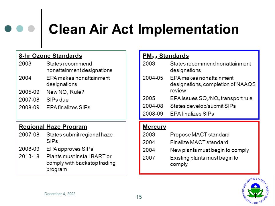 December 4, Clean Air Act Implementation 8-hr Ozone Standards 2003States recommend nonattainment designations 2004 EPA makes nonattainment designations New NO x Rule.