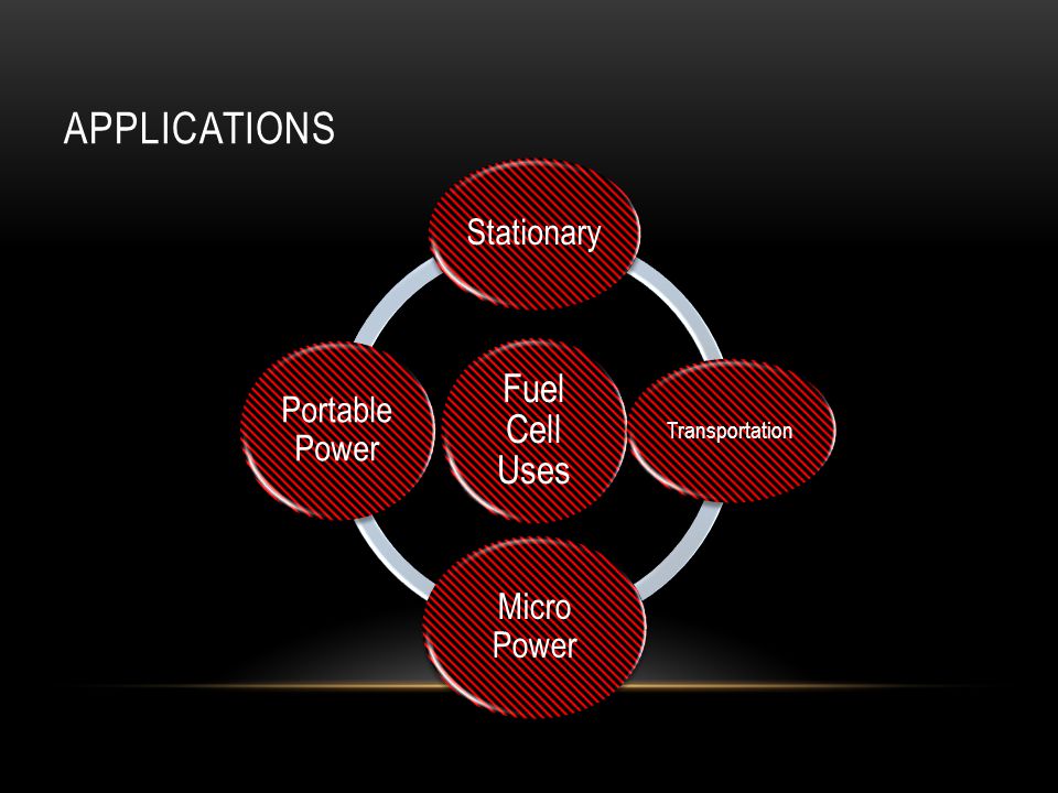 APPLICATIONS Fuel Cell Uses Stationary Transportation Micro Power Portable Power