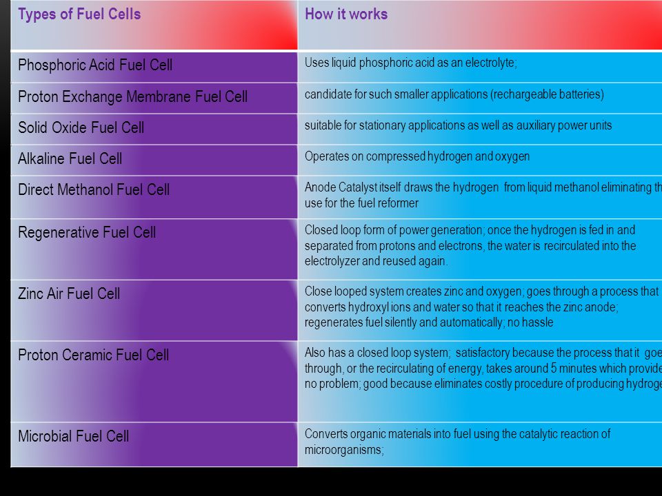 Types of Fuel CellsHow it works Phosphoric Acid Fuel Cell Uses liquid phosphoric acid as an electrolyte; Proton Exchange Membrane Fuel Cell candidate for such smaller applications (rechargeable batteries) Solid Oxide Fuel Cell suitable for stationary applications as well as auxiliary power units Alkaline Fuel Cell Operates on compressed hydrogen and oxygen Direct Methanol Fuel Cell Anode Catalyst itself draws the hydrogen from liquid methanol eliminating the use for the fuel reformer Regenerative Fuel Cell Closed loop form of power generation; once the hydrogen is fed in and separated from protons and electrons, the water is recirculated into the electrolyzer and reused again.