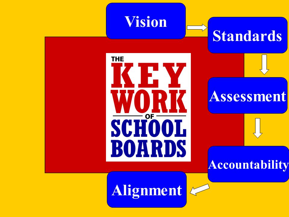 Vision Standards Assessment Alignment Accountability