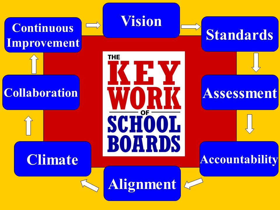 Vision Standards Collaboration Assessment Climate Alignment Accountability Continuous Improvement