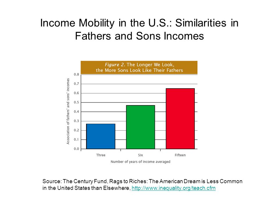 Income Mobility in the U.S.: Similarities in Fathers and Sons Incomes Source: The Century Fund, Rags to Riches: The American Dream is Less Common in the United States than Elsewhere,
