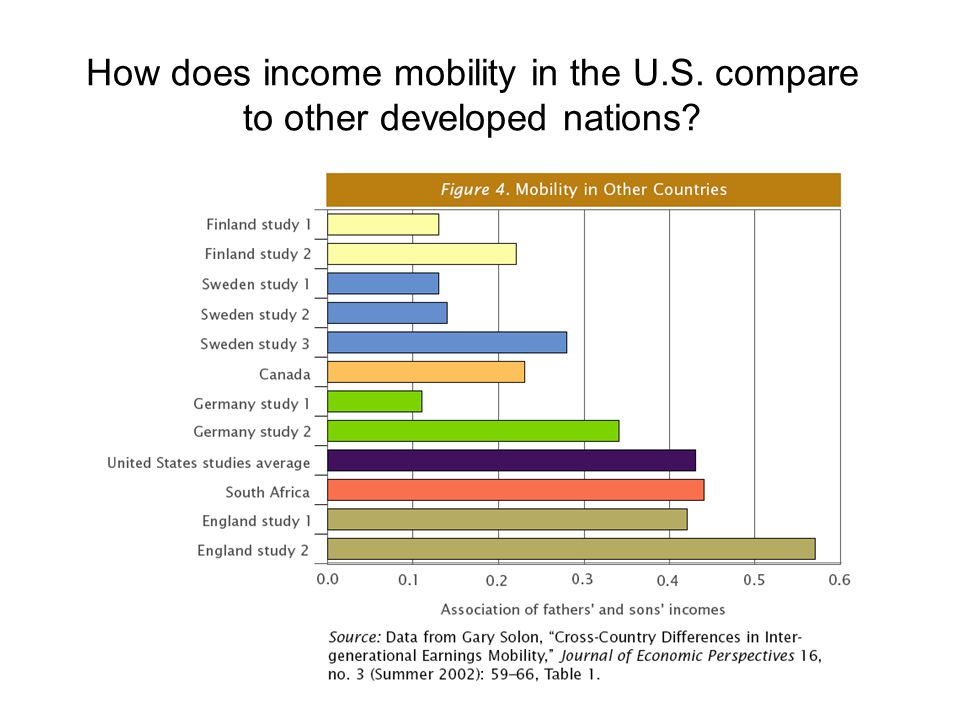 How does income mobility in the U.S. compare to other developed nations