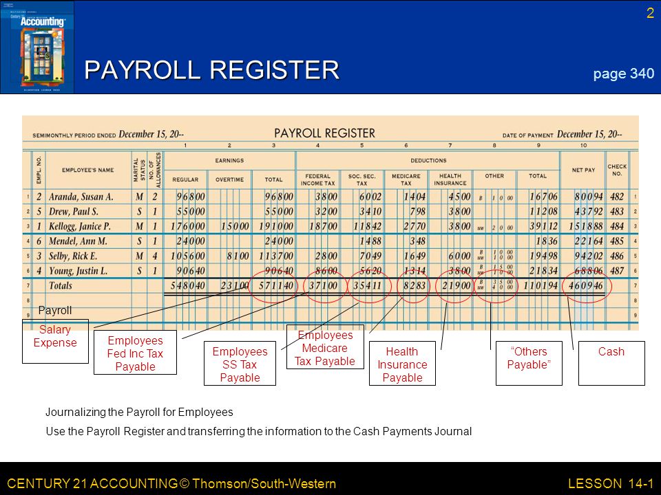 CENTURY 21 ACCOUNTING © Thomson/South-Western 2 LESSON 14-1 PAYROLL REGISTER page 340 Journalizing the Payroll for Employees Use the Payroll Register and transferring the information to the Cash Payments Journal Payroll Salary Expense Employees Medicare Tax Payable Employees SS Tax Payable Health Insurance Payable Others Payable Cash Employees Fed Inc Tax Payable