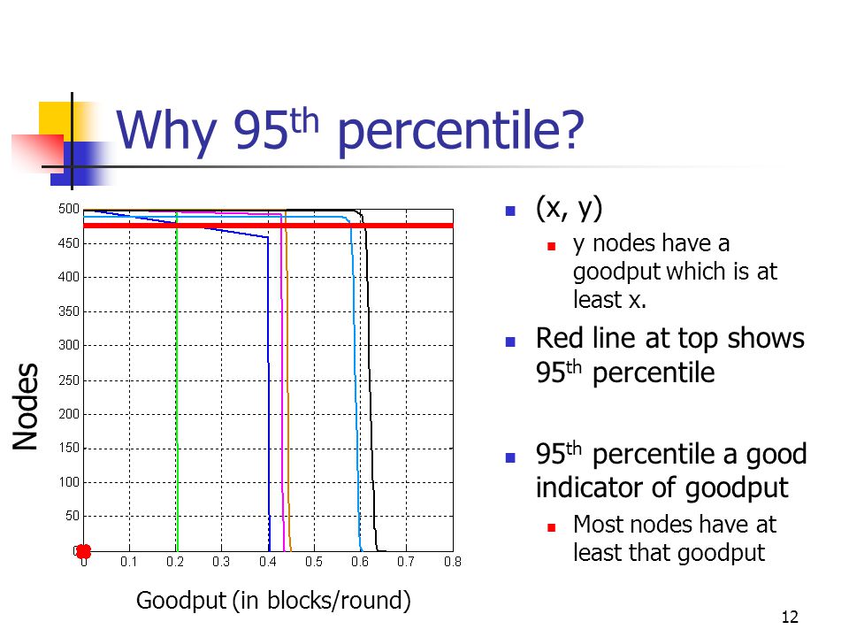 12 Why 95 th percentile. (x, y) y nodes have a goodput which is at least x.