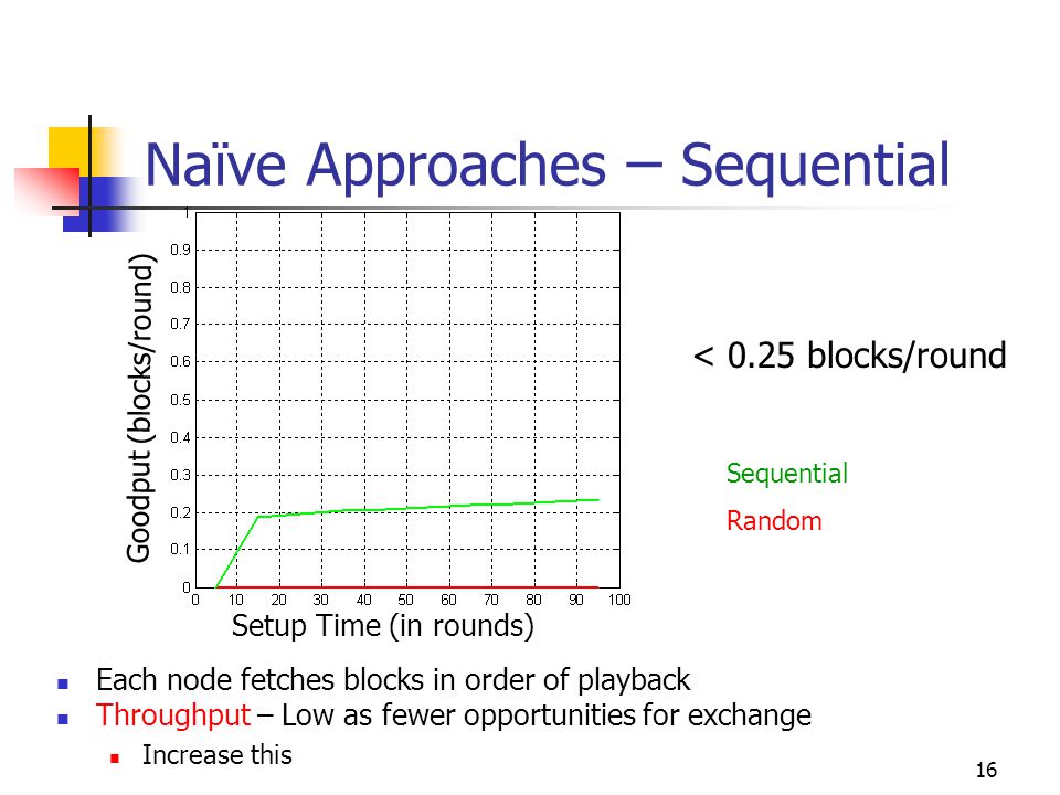 16 Naïve Approaches – Sequential Each node fetches blocks in order of playback Throughput – Low as fewer opportunities for exchange Increase this Sequential Random Setup Time (in rounds) Goodput (blocks/round) < 0.25 blocks/round