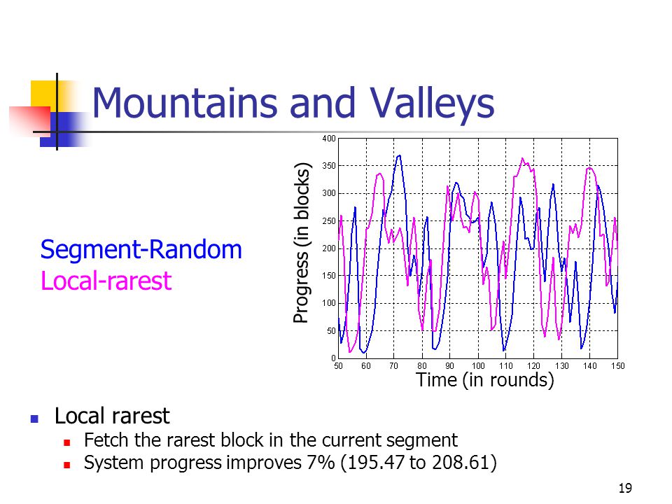 19 Mountains and Valleys Local rarest Fetch the rarest block in the current segment System progress improves 7% ( to ) Segment-Random Local-rarest Progress (in blocks) Time (in rounds)