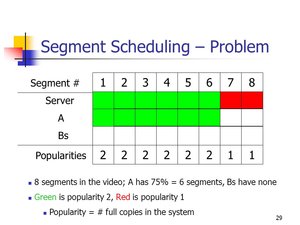 29 Server A Bs Popularities Segment # Segment Scheduling – Problem 8 segments in the video; A has 75% = 6 segments, Bs have none Green is popularity 2, Red is popularity 1 Popularity = # full copies in the system