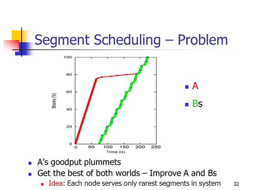 32 Segment Scheduling – Problem A’s goodput plummets Get the best of both worlds – Improve A and Bs Idea: Each node serves only rarest segments in system A Bs