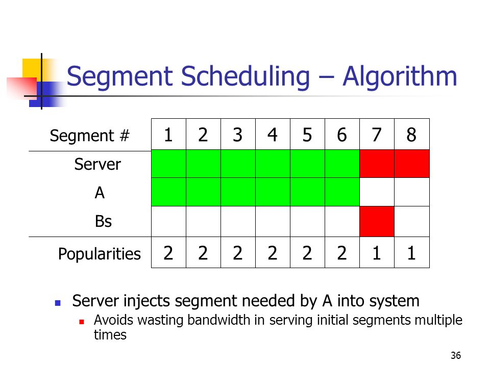 36 Server A Bs Popularities Segment # Segment Scheduling – Algorithm Server injects segment needed by A into system Avoids wasting bandwidth in serving initial segments multiple times
