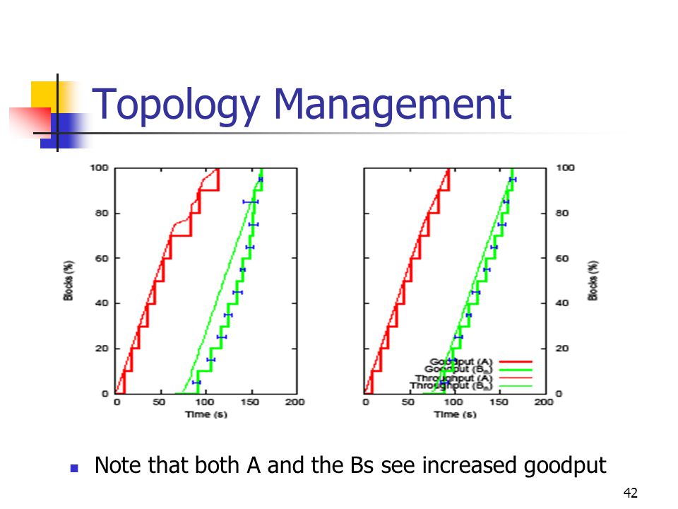 42 Topology Management Note that both A and the Bs see increased goodput