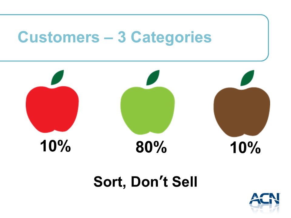 Customers – 3 Categories 10% 80% 10% Sort, Don’t Sell