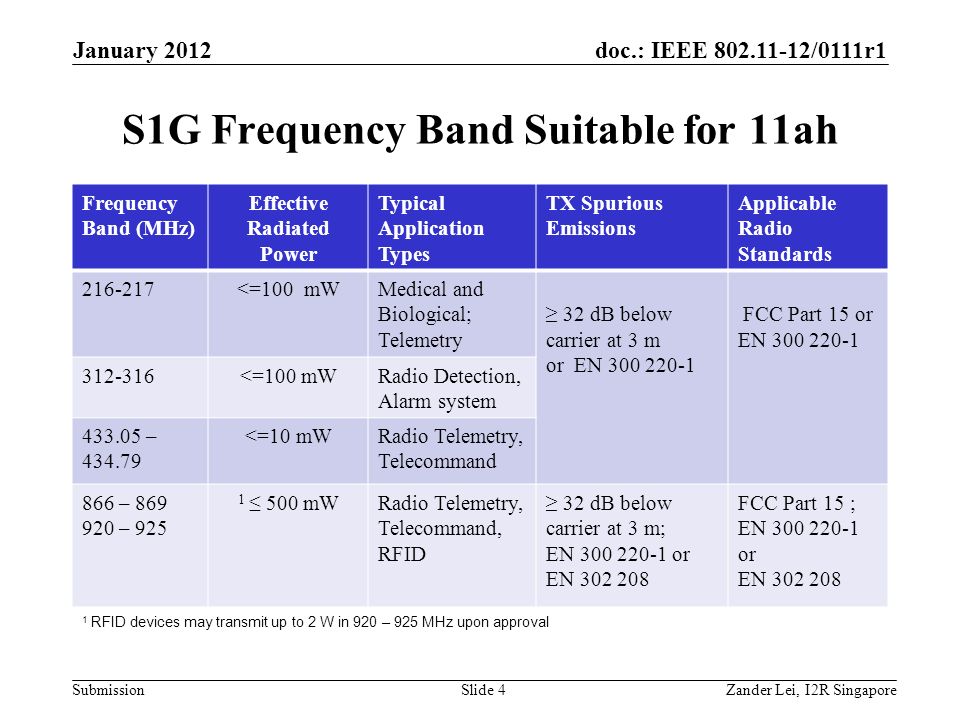 doc.: IEEE /0111r1 Submission S1G Frequency Band Suitable for 11ah Zander Lei, I2R SingaporeSlide 4 January 2012 Frequency Band (MHz) Effective Radiated Power Typical Application Types TX Spurious Emissions Applicable Radio Standards <=100 mWMedical and Biological; Telemetry ≥ 32 dB below carrier at 3 m or EN FCC Part 15 or EN <=100 mWRadio Detection, Alarm system – <=10 mWRadio Telemetry, Telecommand 866 – – ≤ 500 mWRadio Telemetry, Telecommand, RFID ≥ 32 dB below carrier at 3 m; EN or EN FCC Part 15 ; EN or EN RFID devices may transmit up to 2 W in 920 – 925 MHz upon approval