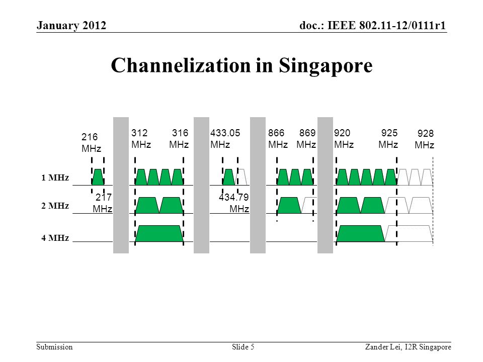 doc.: IEEE /0111r1 Submission Channelization in Singapore Zander Lei, I2R SingaporeSlide 5 January MHz 1 MHz 2 MHz 4 MHz 920 MHz 925 MHz 869 MHz 866 MHz MHz MHz 312 MHz 316 MHz 217 MHz 216 MHz