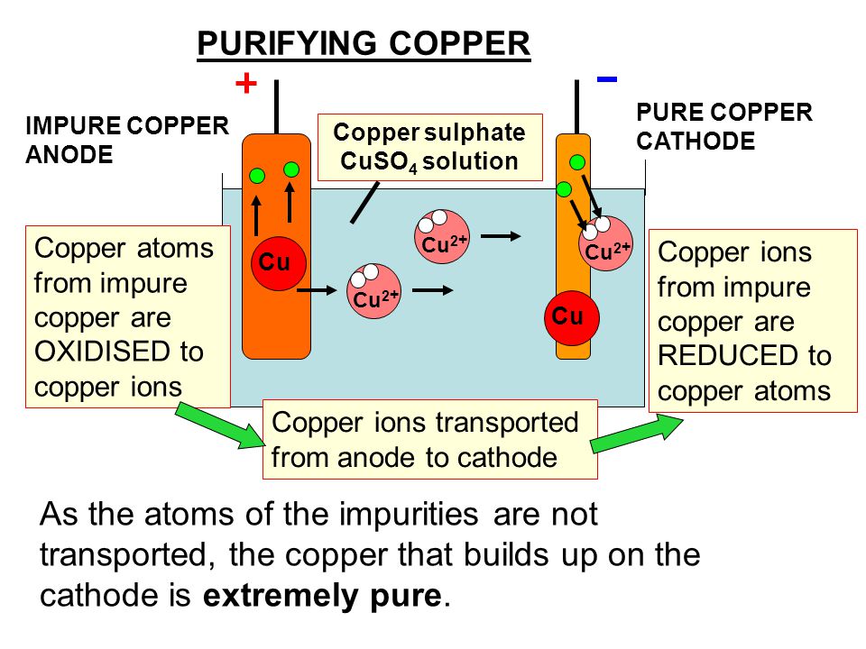Image result for purification of copper by electrolysis