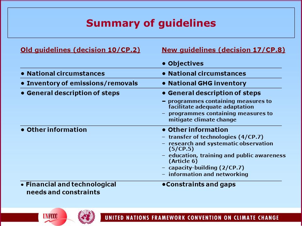 Summary of guidelines Old guidelines (decision 10/CP.2) New guidelines (decision 17/CP.8) Objectives National circumstances National circumstances Inventory of emissions/removals National GHG inventory General description of steps General description of steps – programmes containing measures to facilitate adequate adaptation – programmes containing measures to mitigate climate change Other information Other information – transfer of technologies (4/CP.7) – research and systematic observation (5/CP.5) – education, training and public awareness (Article 6) – capacity-building (2/CP.7) – information and networking Financial and technological Constraints and gaps needs and constraints