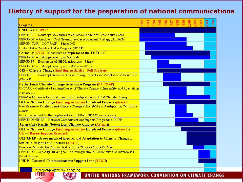 History of support for the preparation of national communications