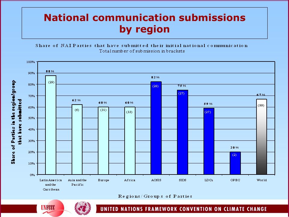 National communication submissions by region