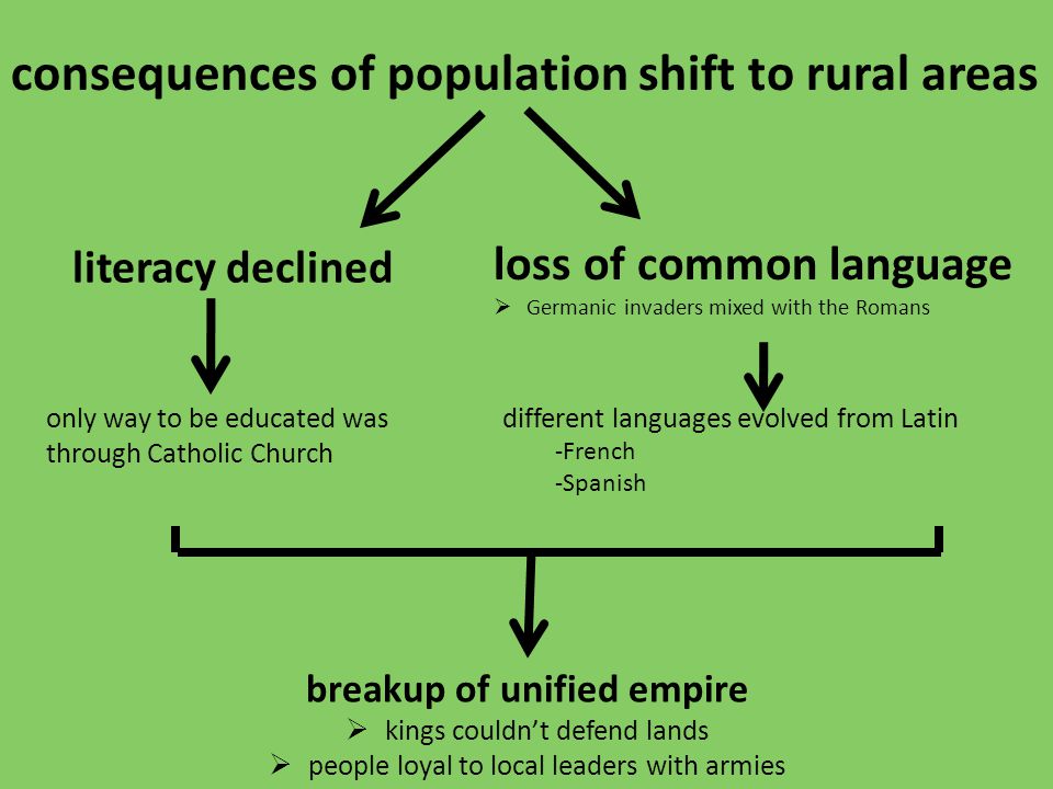 consequences of population shift to rural areas literacy declined loss of common language GGermanic invaders mixed with the Romans different languages evolved from Latin -French -Spanish breakup of unified empire  kings couldn’t defend lands  people loyal to local leaders with armies only way to be educated was through Catholic Church