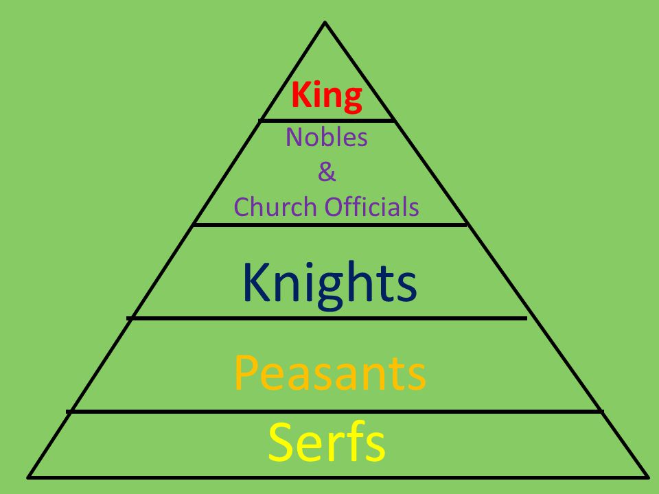 King Nobles & Church Officials Knights Peasants Serfs
