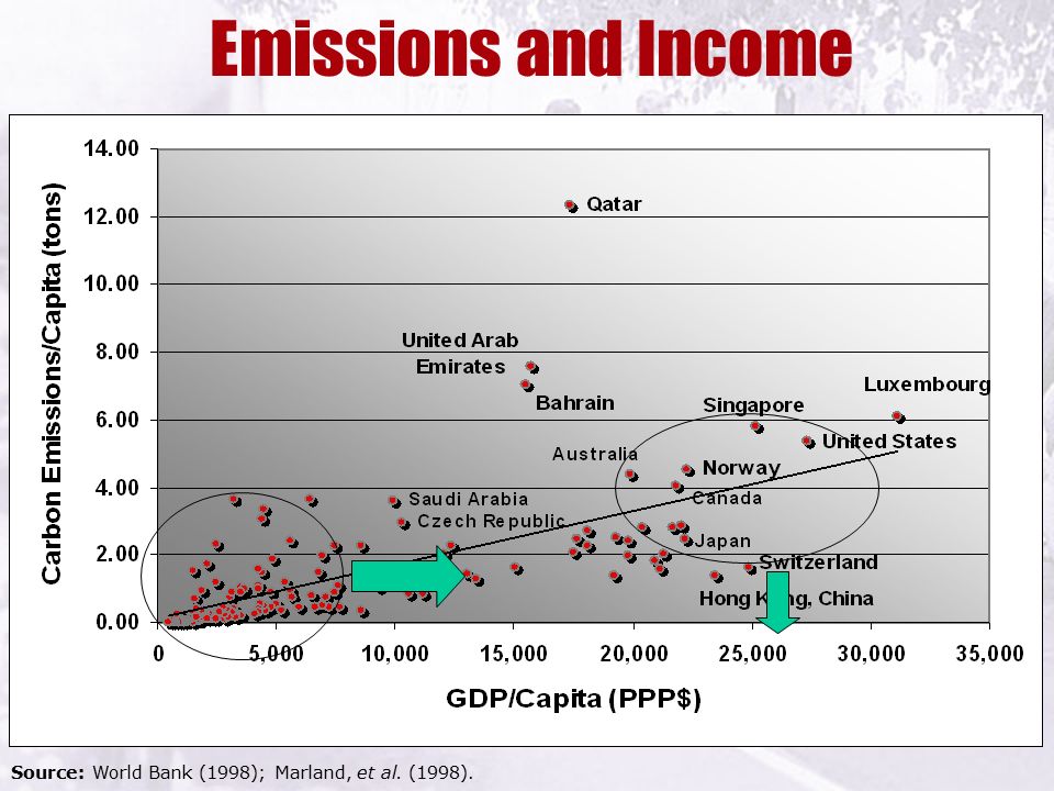 Emissions and Income Source: World Bank (1998); Marland, et al. (1998).